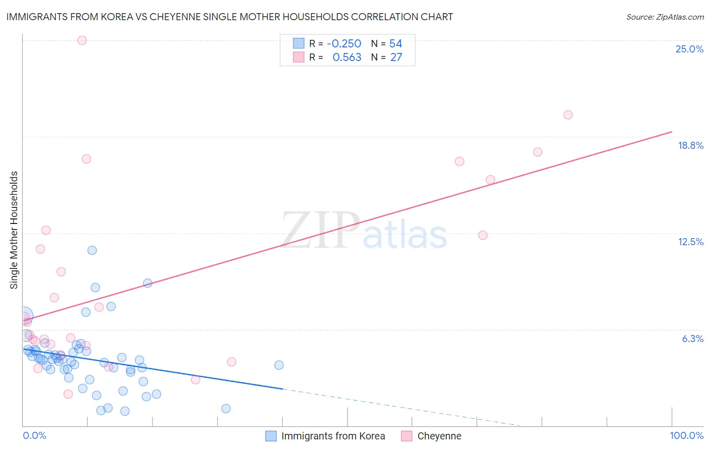 Immigrants from Korea vs Cheyenne Single Mother Households