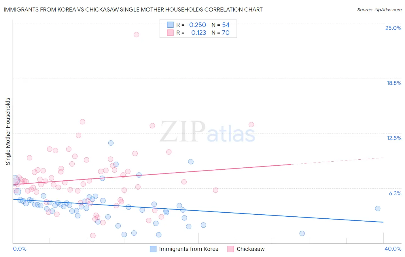 Immigrants from Korea vs Chickasaw Single Mother Households
