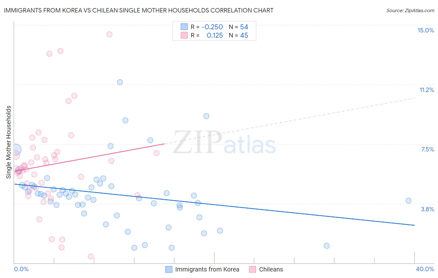 Immigrants from Korea vs Chilean Single Mother Households