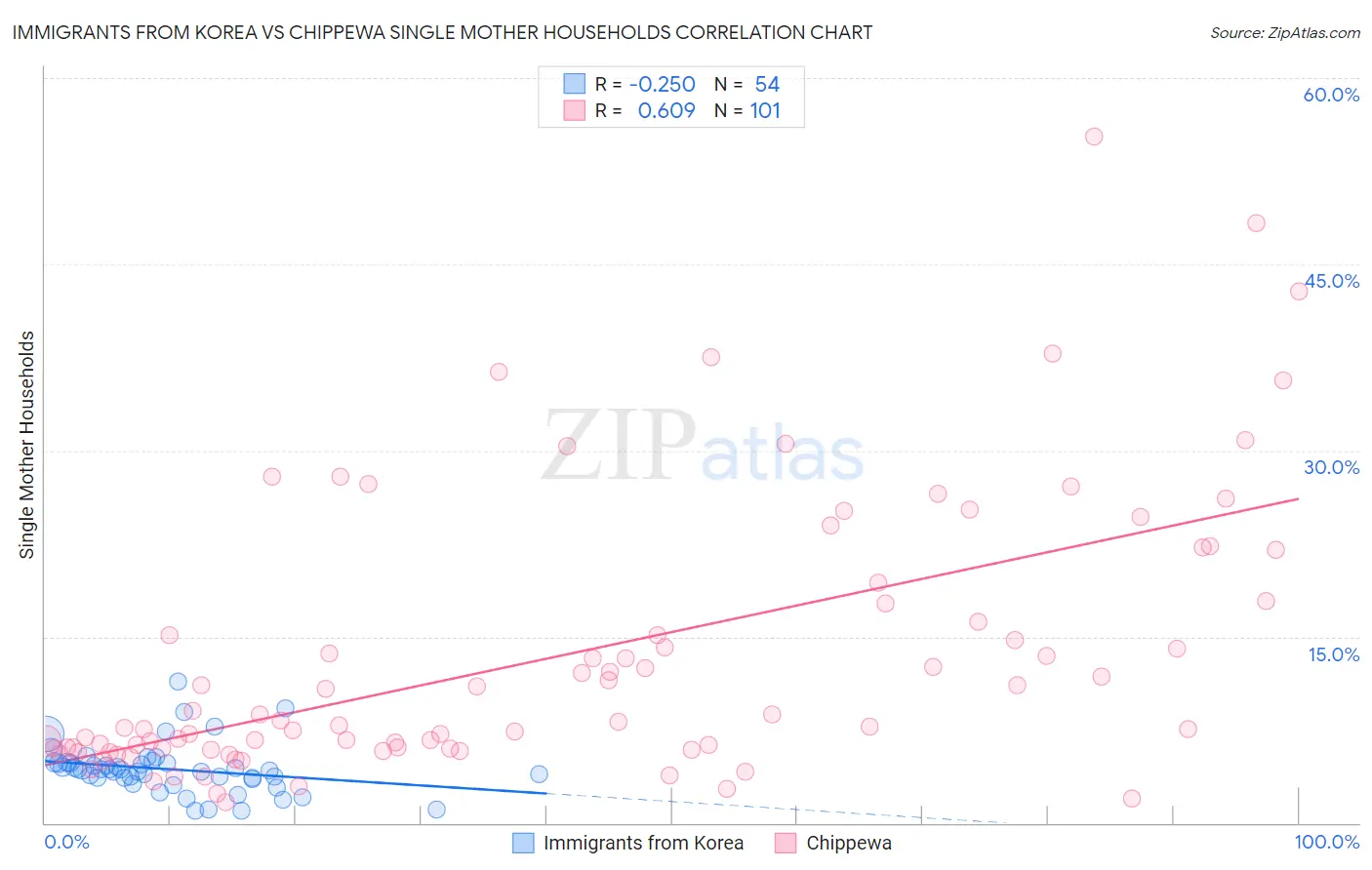 Immigrants from Korea vs Chippewa Single Mother Households