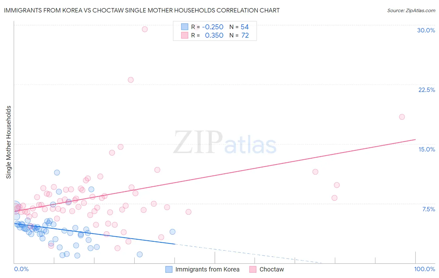 Immigrants from Korea vs Choctaw Single Mother Households