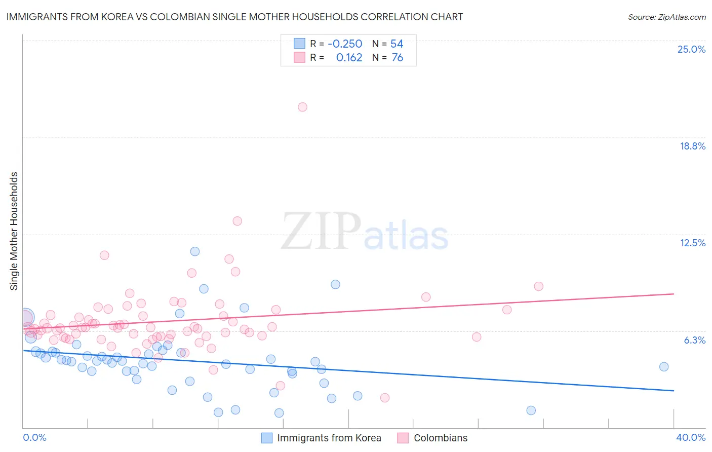 Immigrants from Korea vs Colombian Single Mother Households