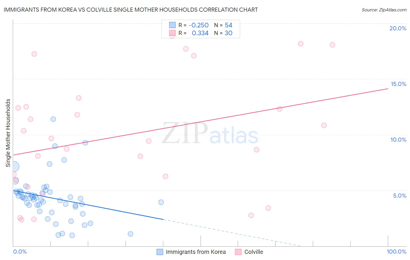 Immigrants from Korea vs Colville Single Mother Households
