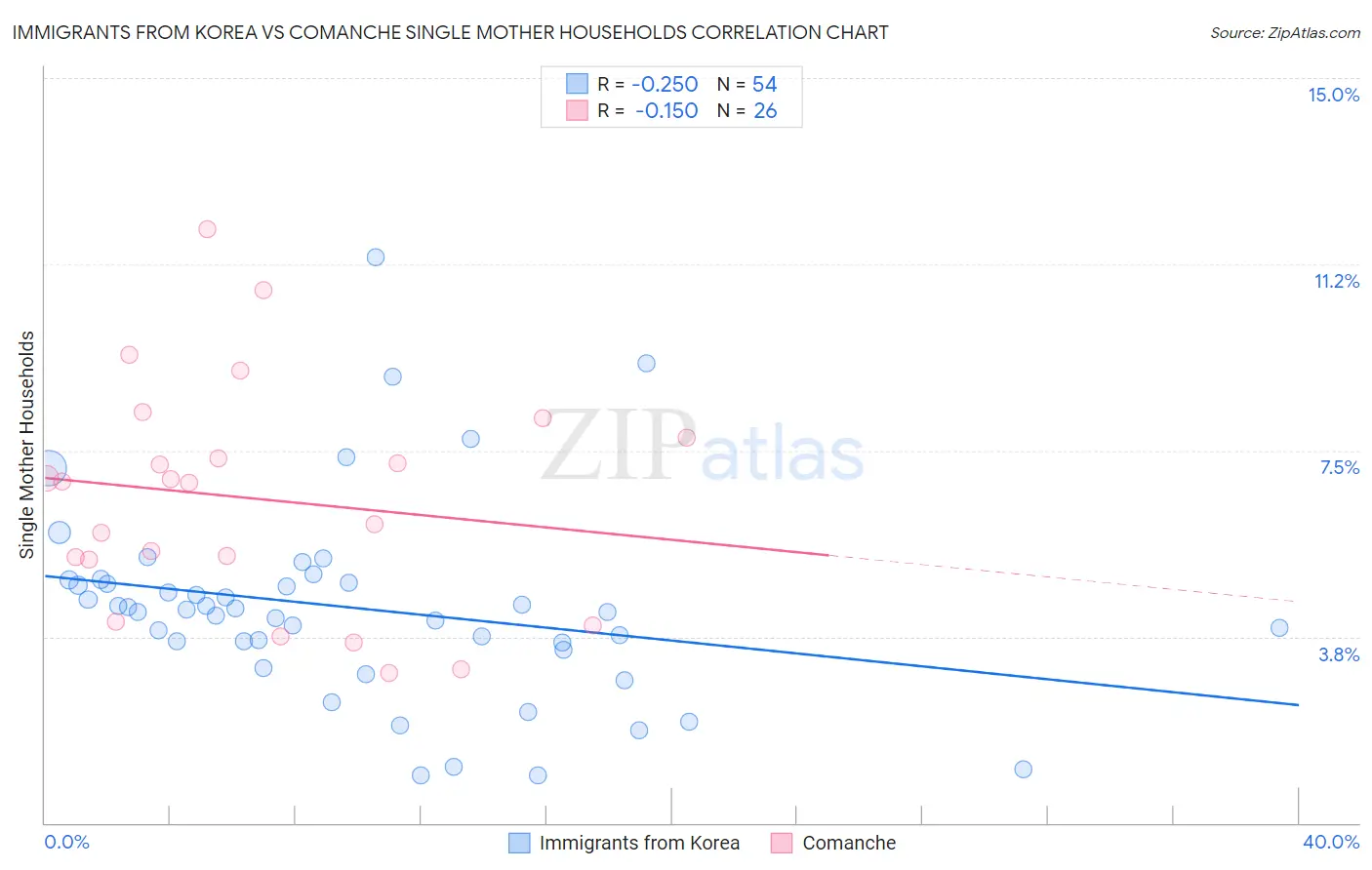 Immigrants from Korea vs Comanche Single Mother Households