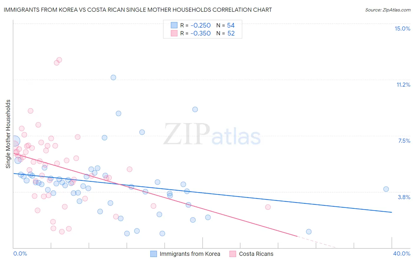 Immigrants from Korea vs Costa Rican Single Mother Households