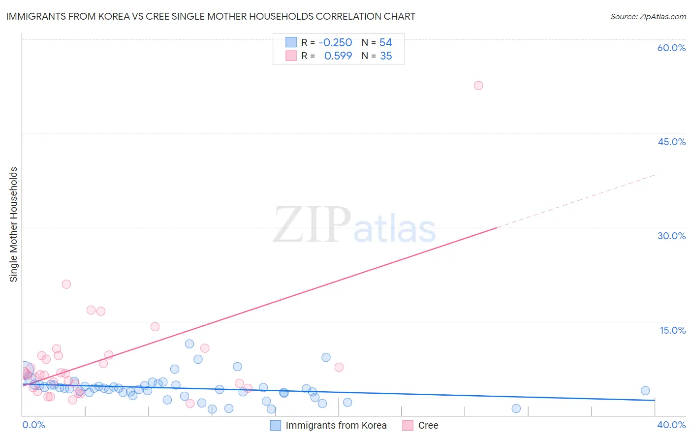 Immigrants from Korea vs Cree Single Mother Households