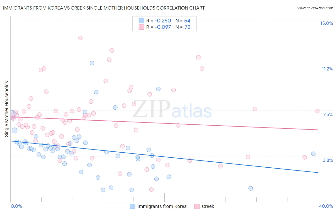 Immigrants from Korea vs Creek Single Mother Households