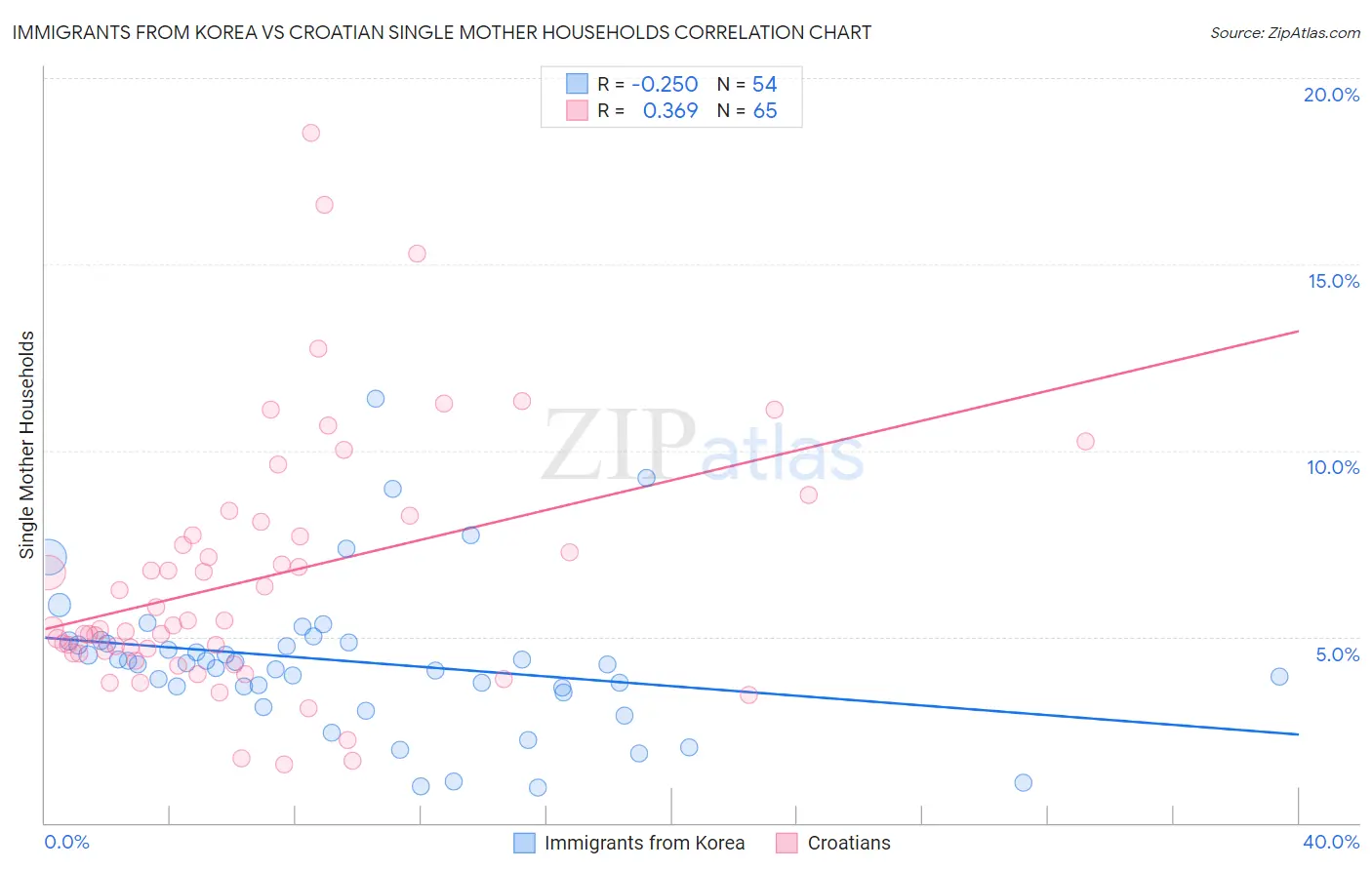 Immigrants from Korea vs Croatian Single Mother Households