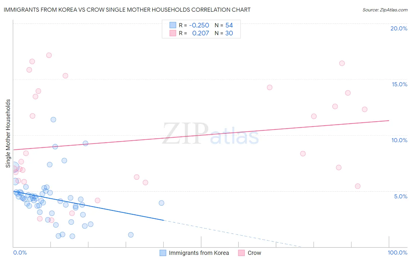Immigrants from Korea vs Crow Single Mother Households