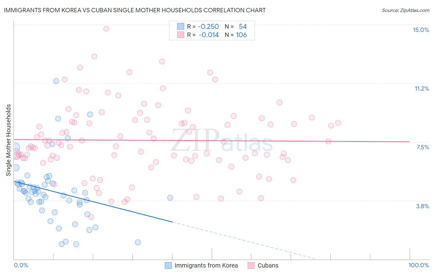 Immigrants from Korea vs Cuban Single Mother Households