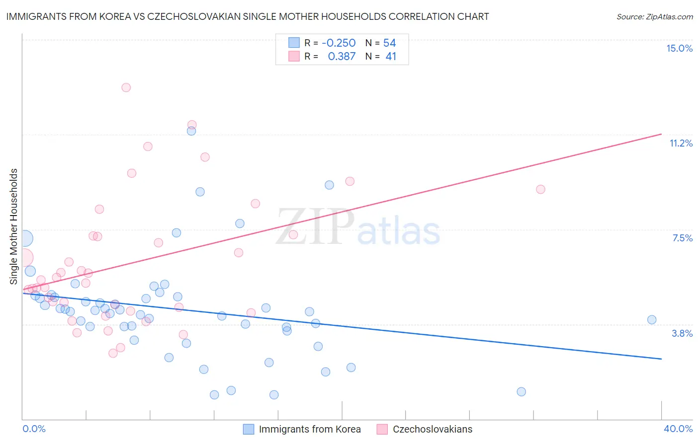 Immigrants from Korea vs Czechoslovakian Single Mother Households