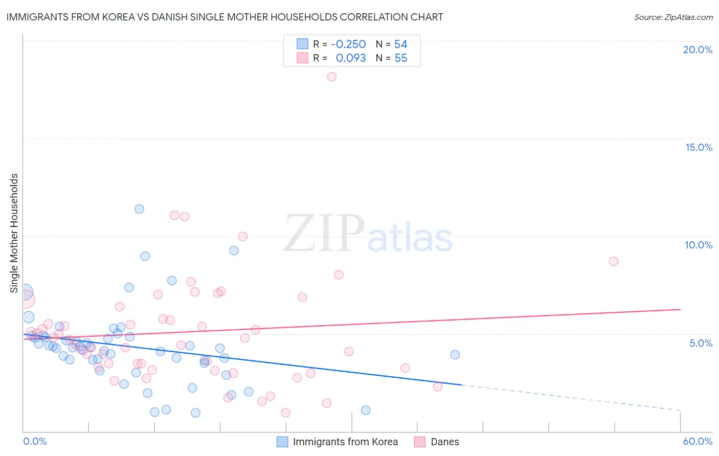 Immigrants from Korea vs Danish Single Mother Households