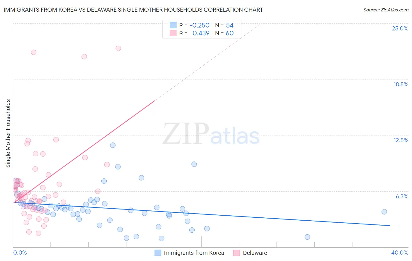 Immigrants from Korea vs Delaware Single Mother Households