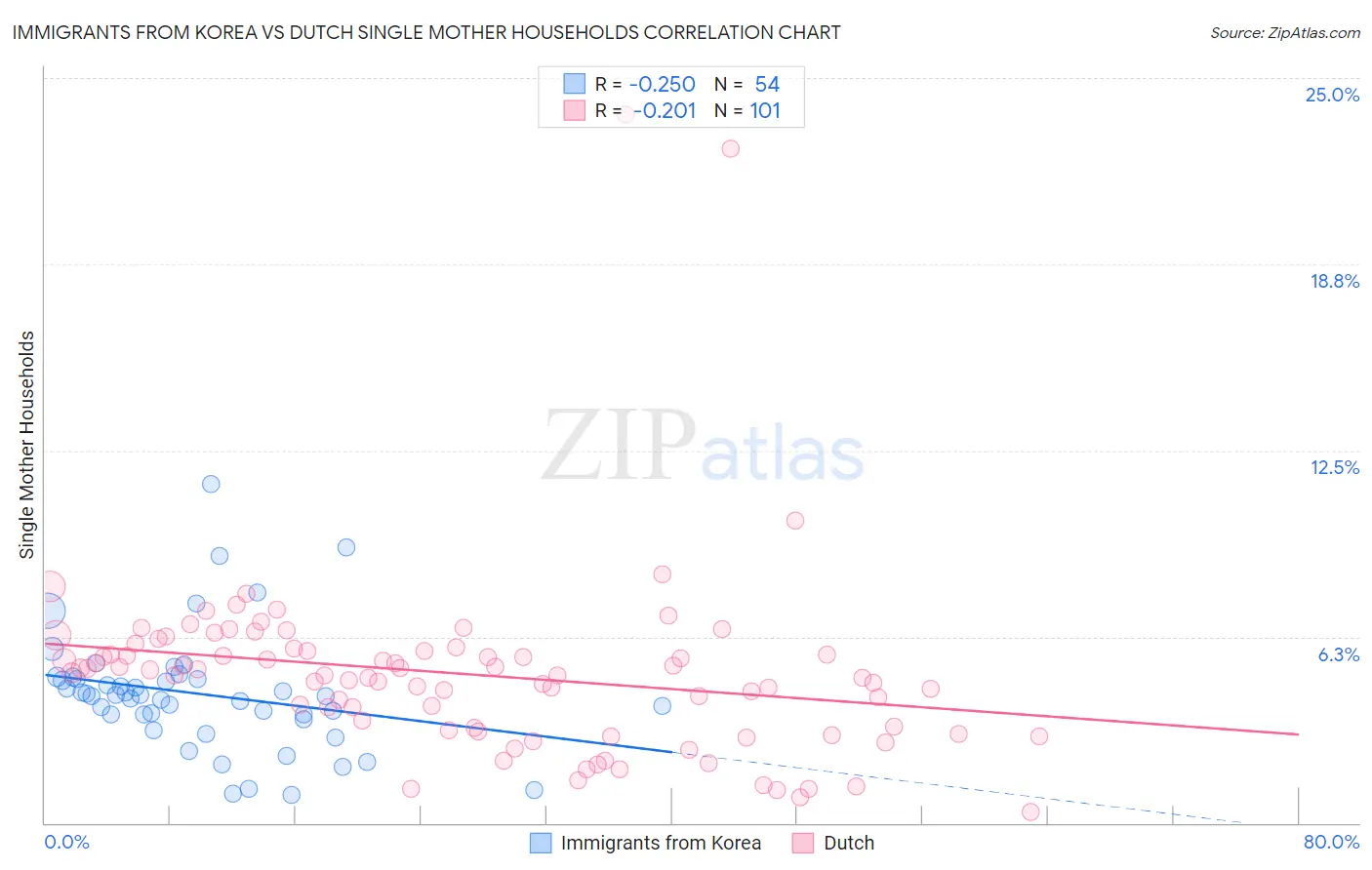 Immigrants from Korea vs Dutch Single Mother Households