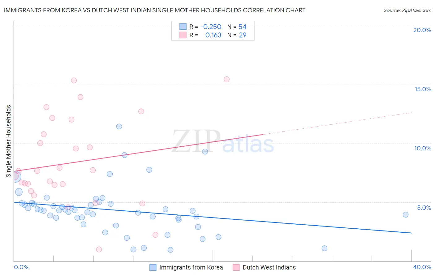Immigrants from Korea vs Dutch West Indian Single Mother Households