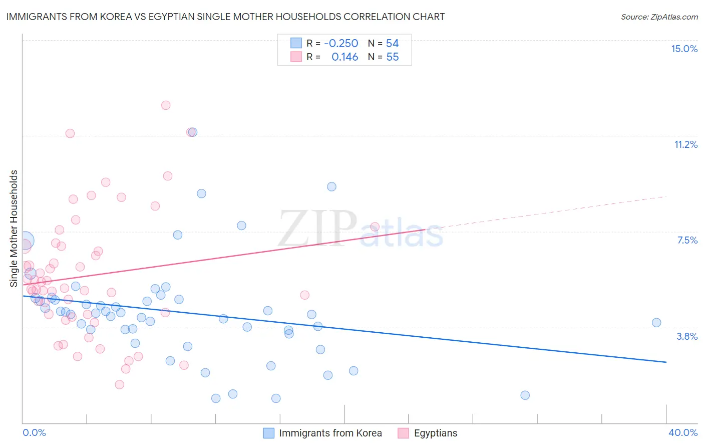 Immigrants from Korea vs Egyptian Single Mother Households