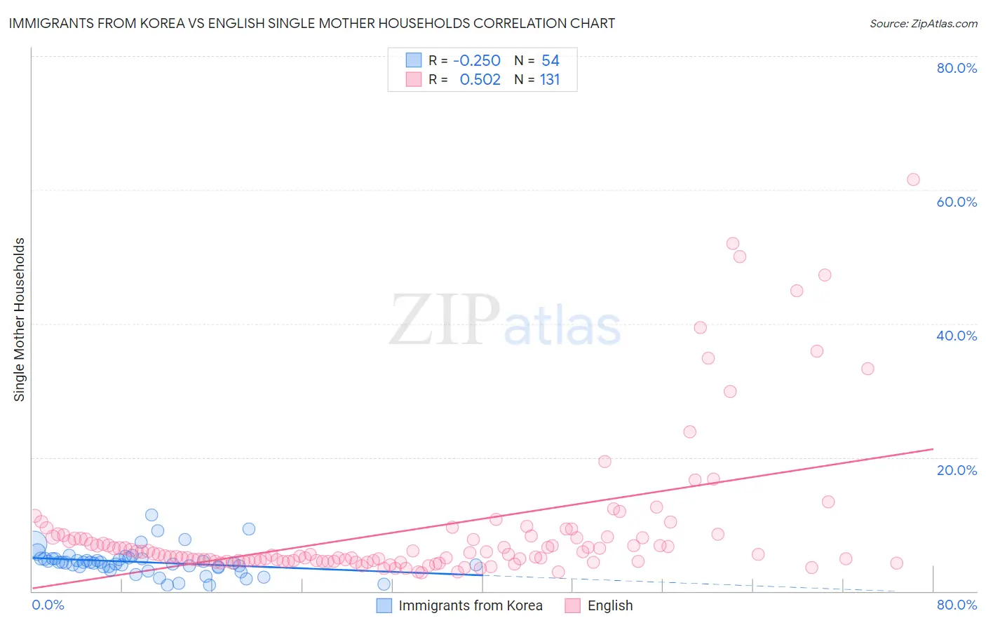 Immigrants from Korea vs English Single Mother Households