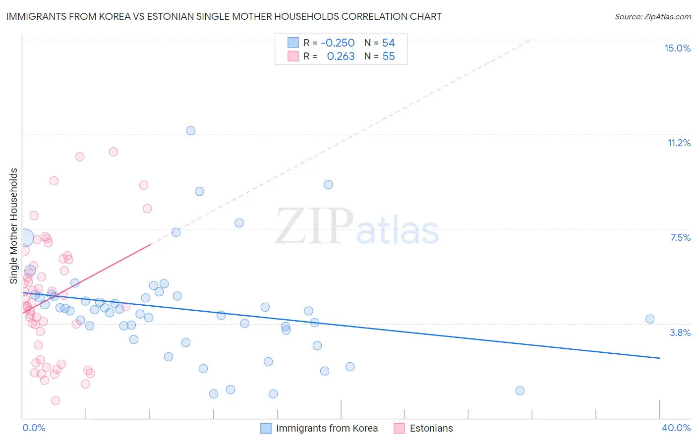 Immigrants from Korea vs Estonian Single Mother Households