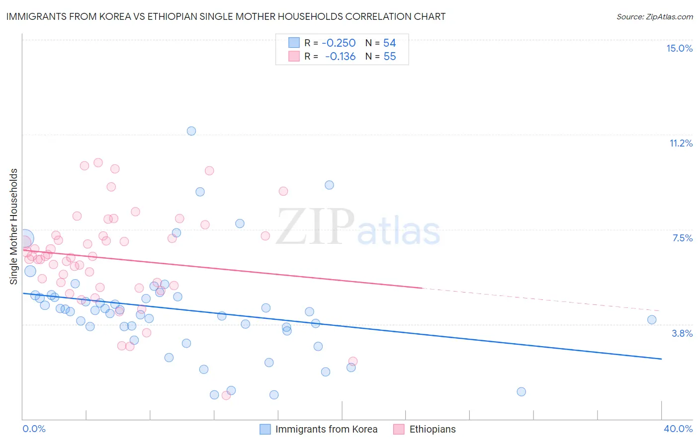 Immigrants from Korea vs Ethiopian Single Mother Households