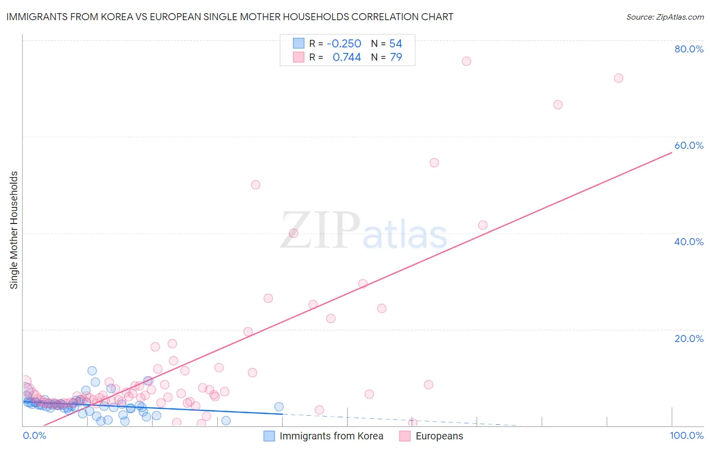 Immigrants from Korea vs European Single Mother Households