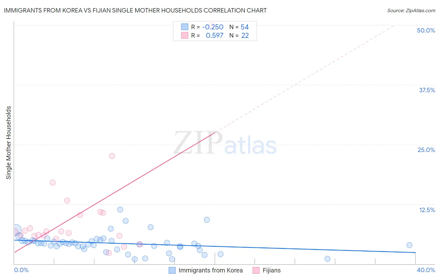 Immigrants from Korea vs Fijian Single Mother Households