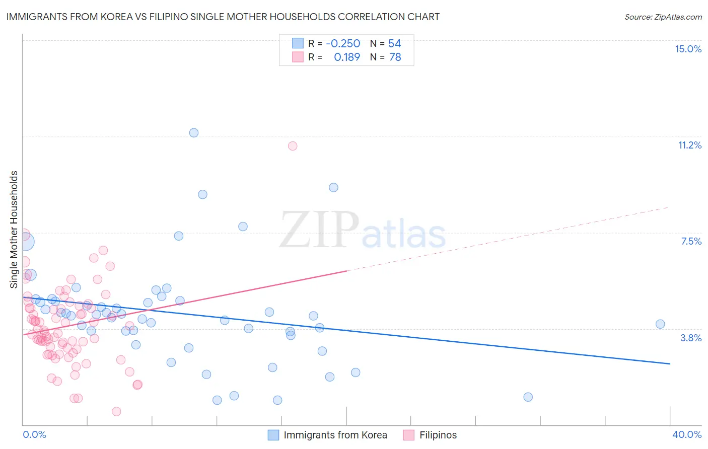 Immigrants from Korea vs Filipino Single Mother Households