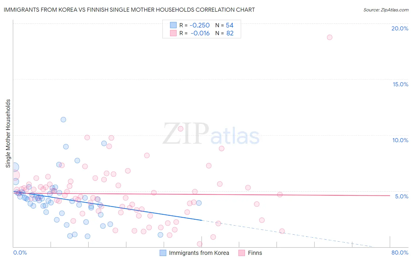 Immigrants from Korea vs Finnish Single Mother Households