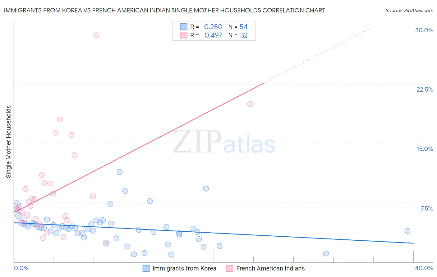 Immigrants from Korea vs French American Indian Single Mother Households