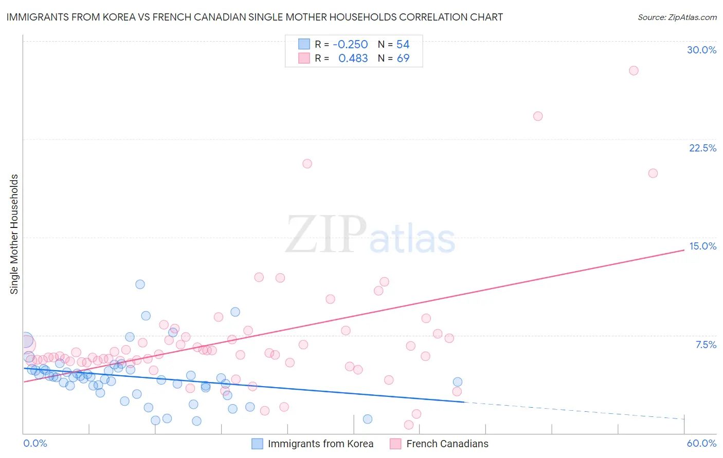 Immigrants from Korea vs French Canadian Single Mother Households