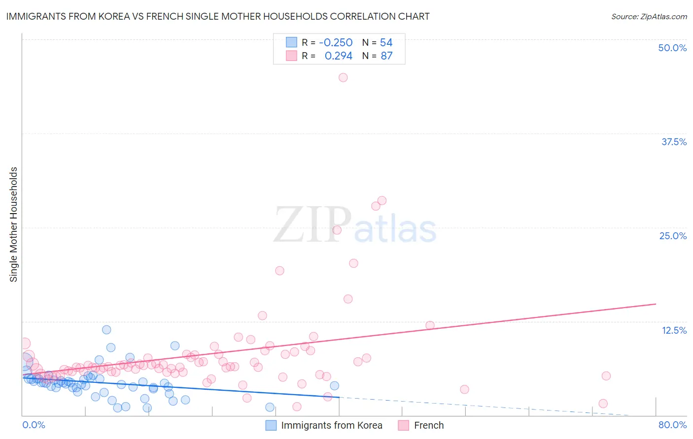 Immigrants from Korea vs French Single Mother Households