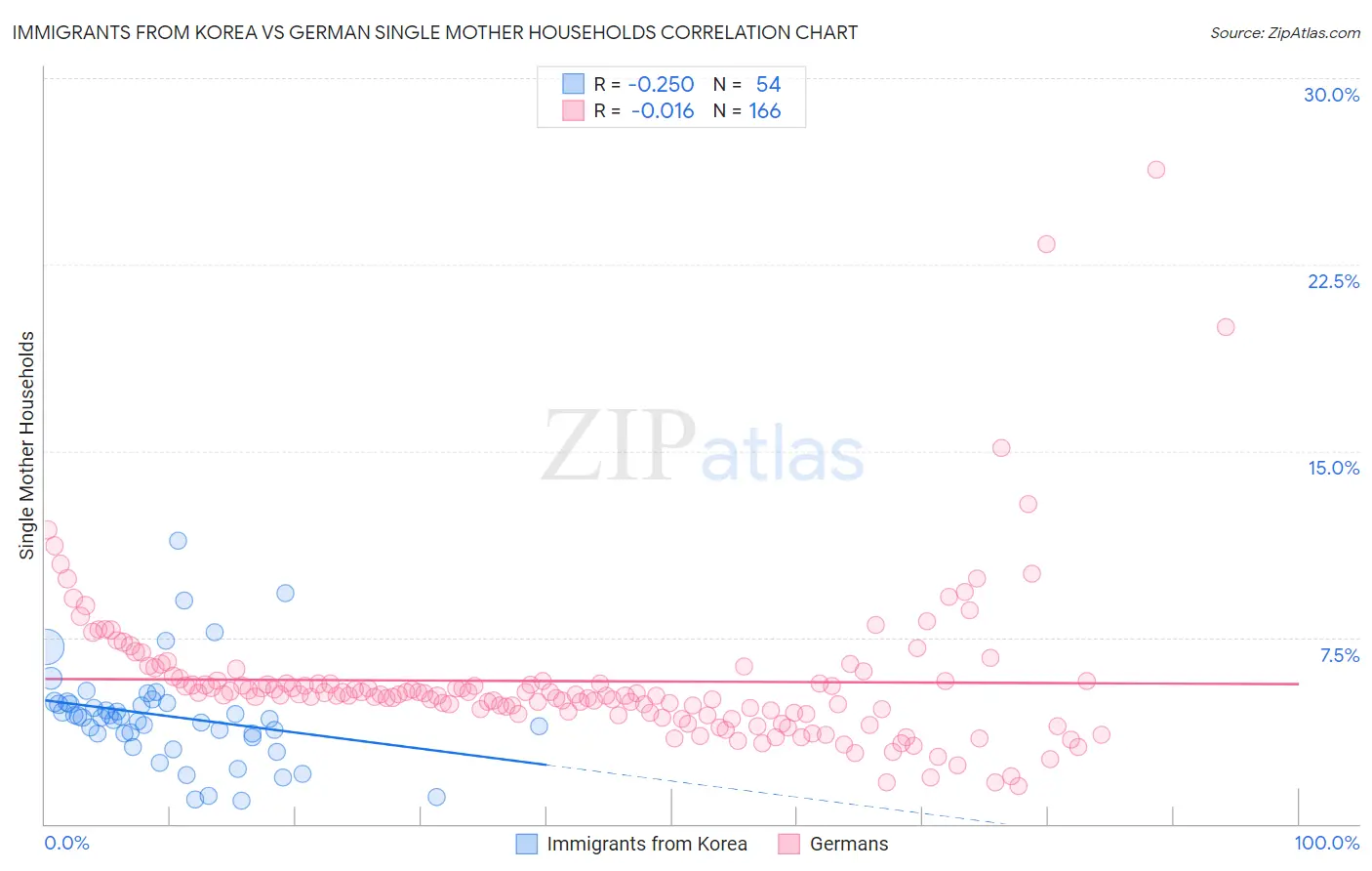Immigrants from Korea vs German Single Mother Households