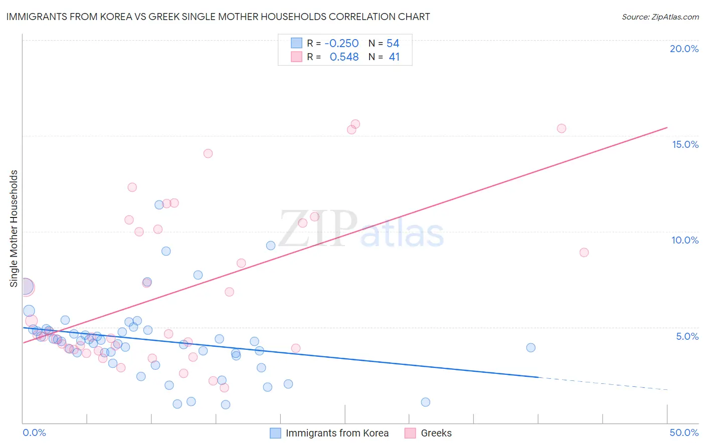 Immigrants from Korea vs Greek Single Mother Households