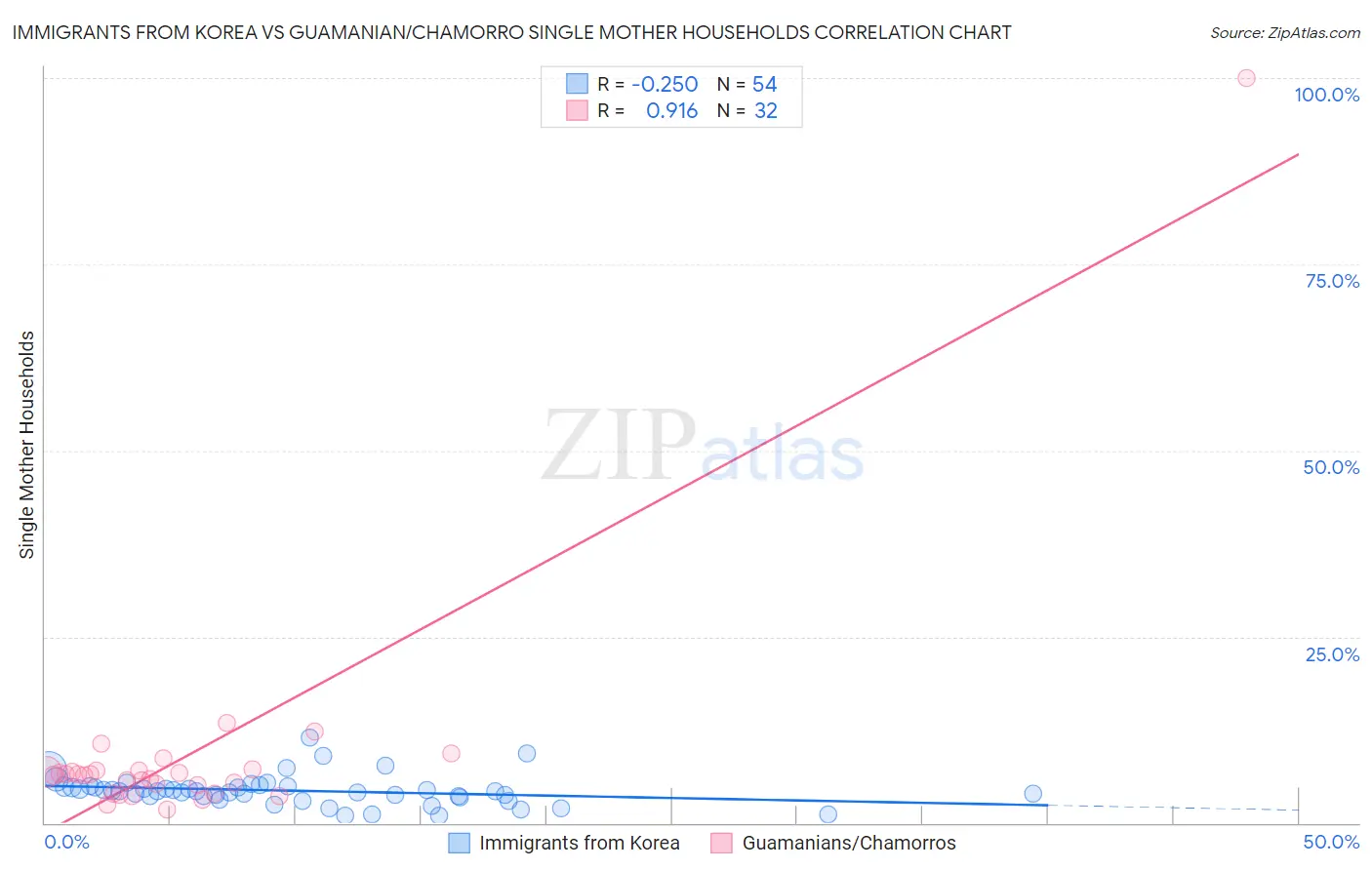 Immigrants from Korea vs Guamanian/Chamorro Single Mother Households