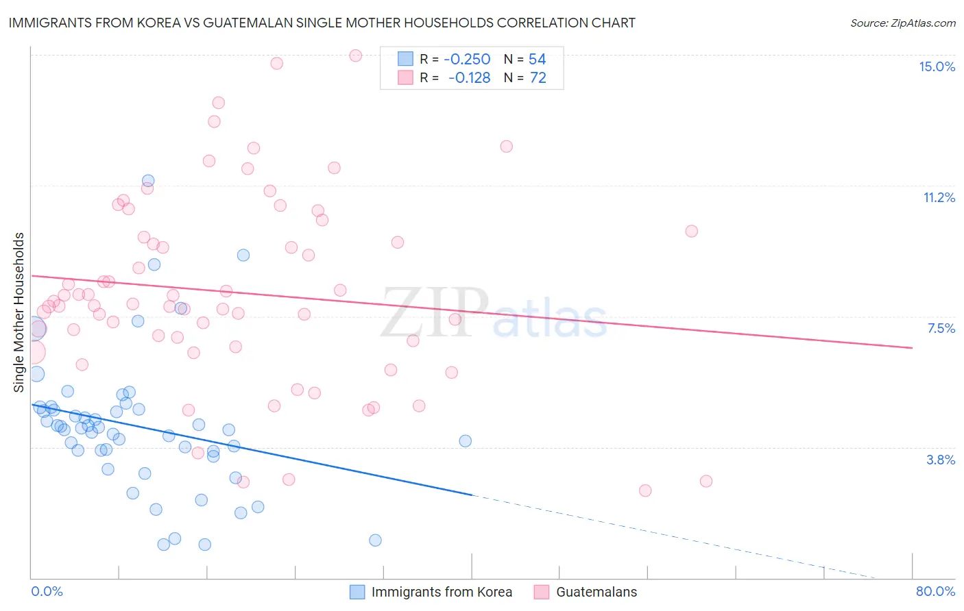 Immigrants from Korea vs Guatemalan Single Mother Households