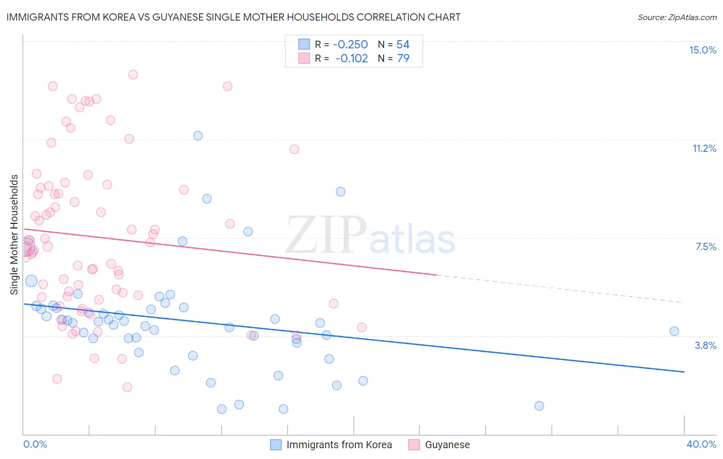 Immigrants from Korea vs Guyanese Single Mother Households
