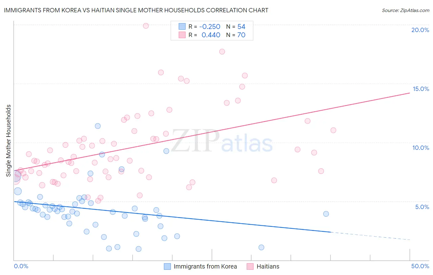 Immigrants from Korea vs Haitian Single Mother Households