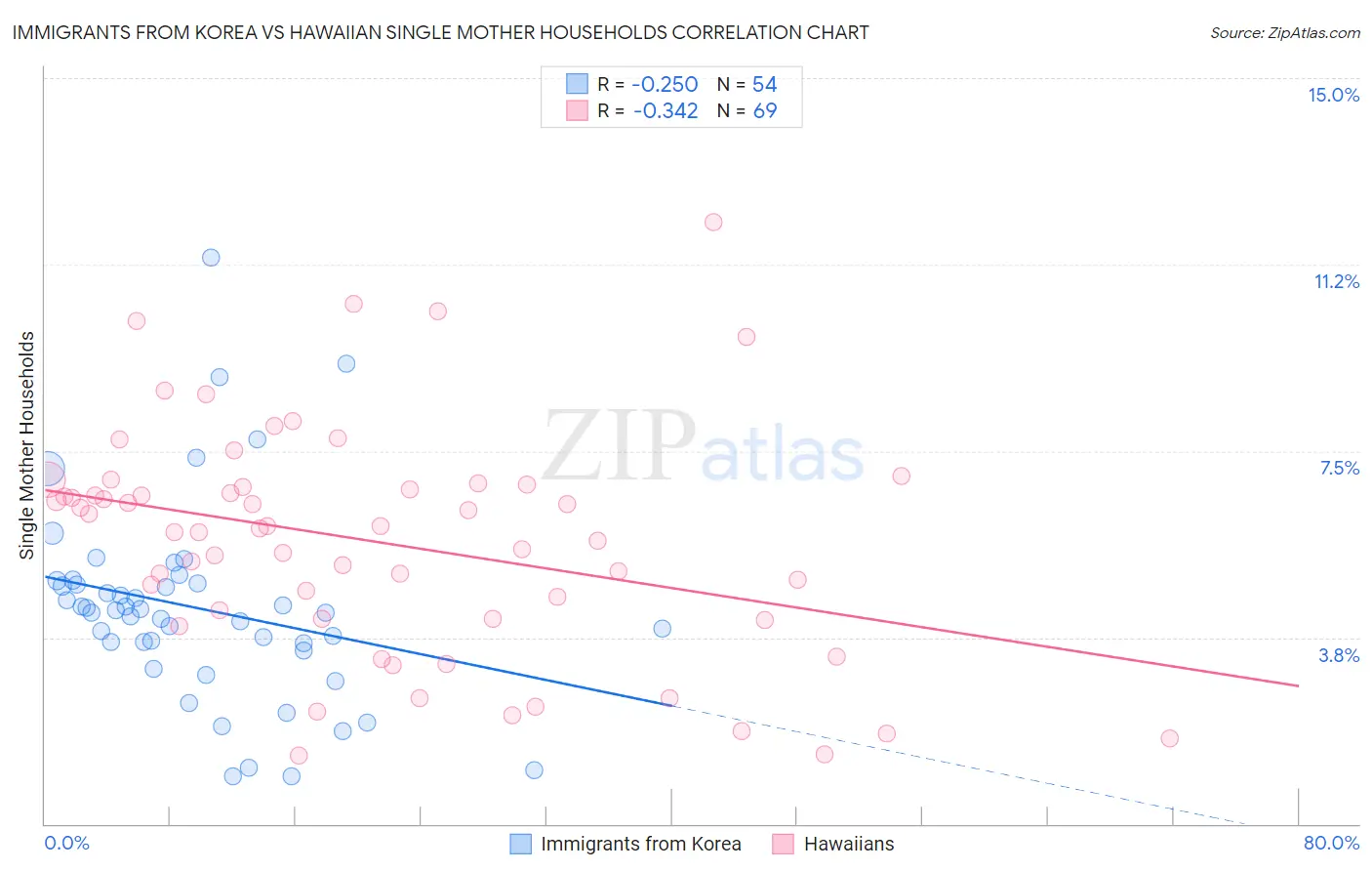 Immigrants from Korea vs Hawaiian Single Mother Households