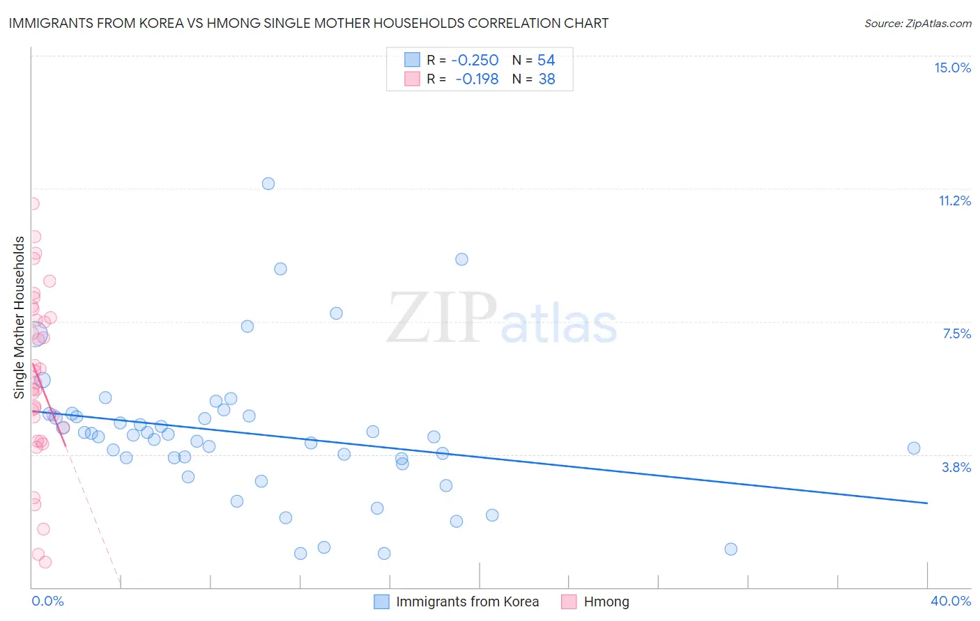 Immigrants from Korea vs Hmong Single Mother Households