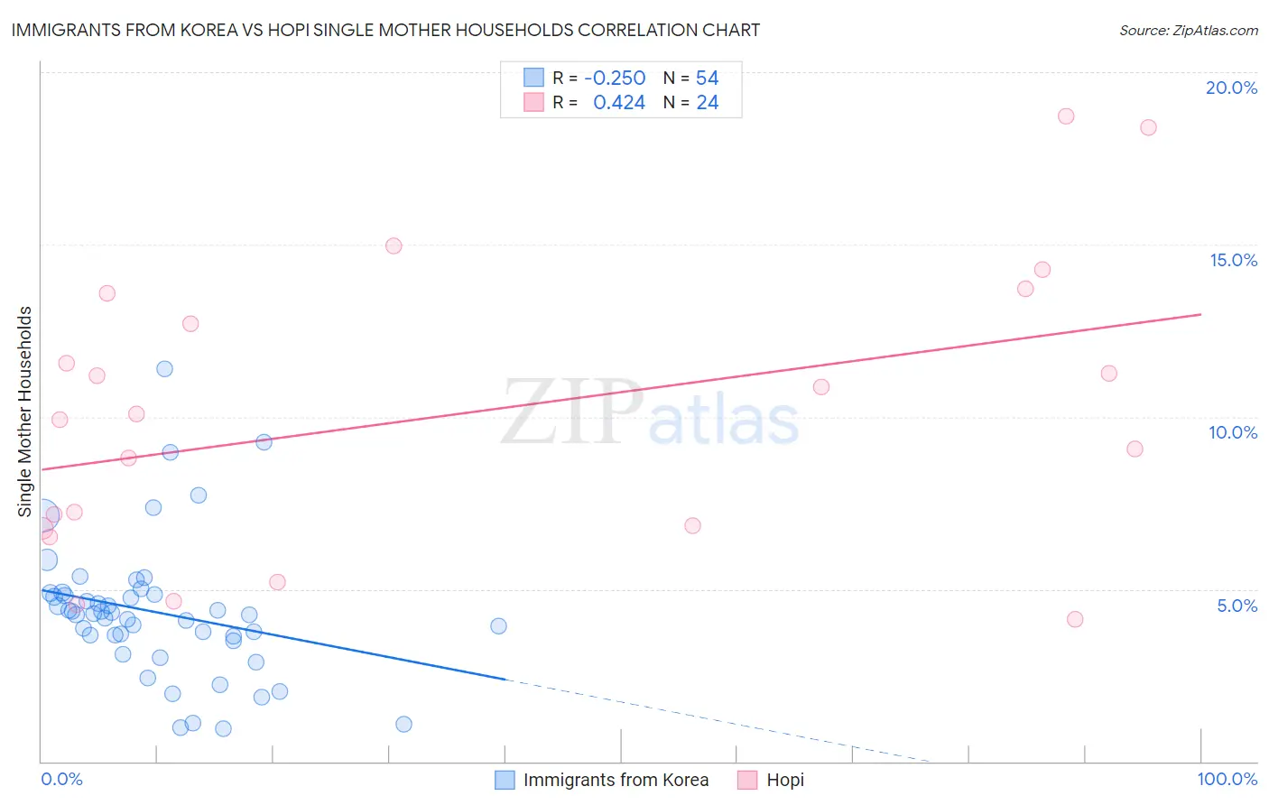 Immigrants from Korea vs Hopi Single Mother Households