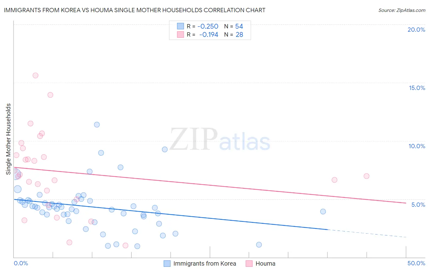 Immigrants from Korea vs Houma Single Mother Households