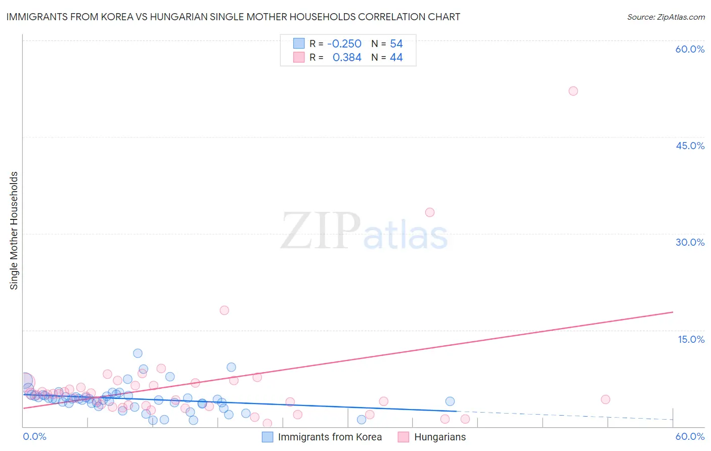 Immigrants from Korea vs Hungarian Single Mother Households