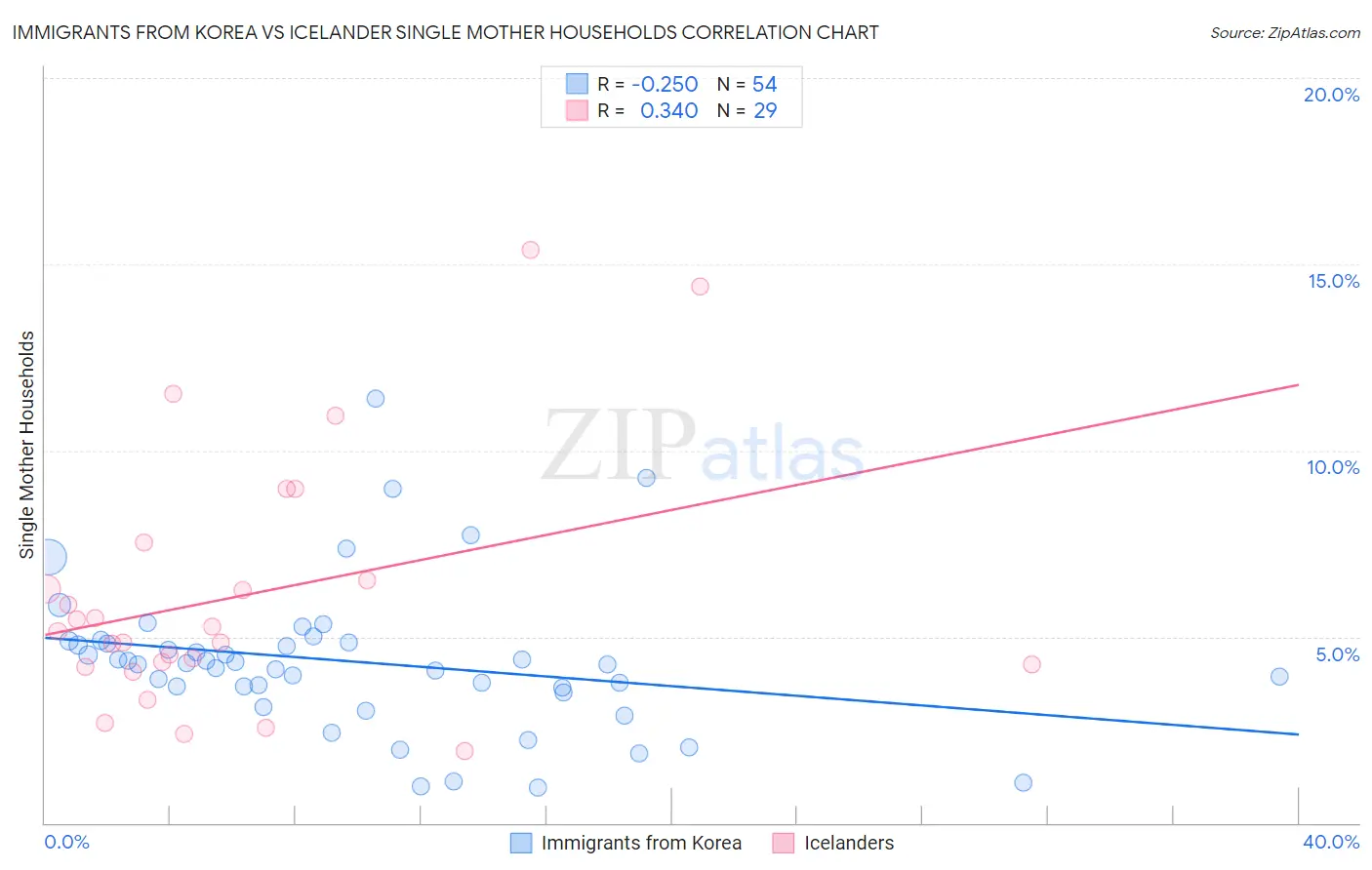 Immigrants from Korea vs Icelander Single Mother Households