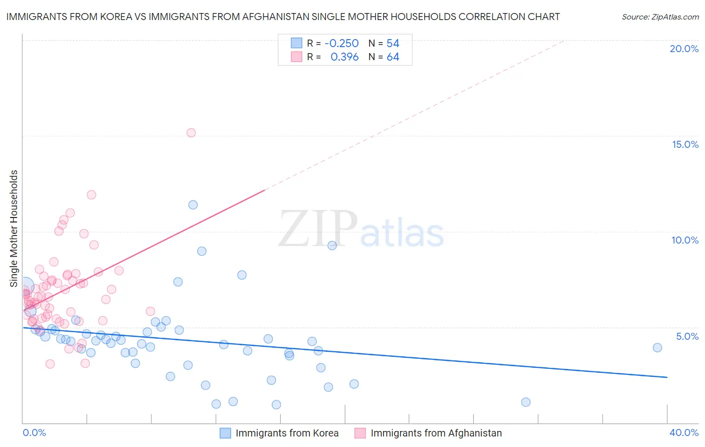 Immigrants from Korea vs Immigrants from Afghanistan Single Mother Households