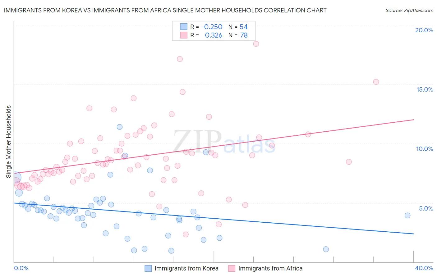 Immigrants from Korea vs Immigrants from Africa Single Mother Households