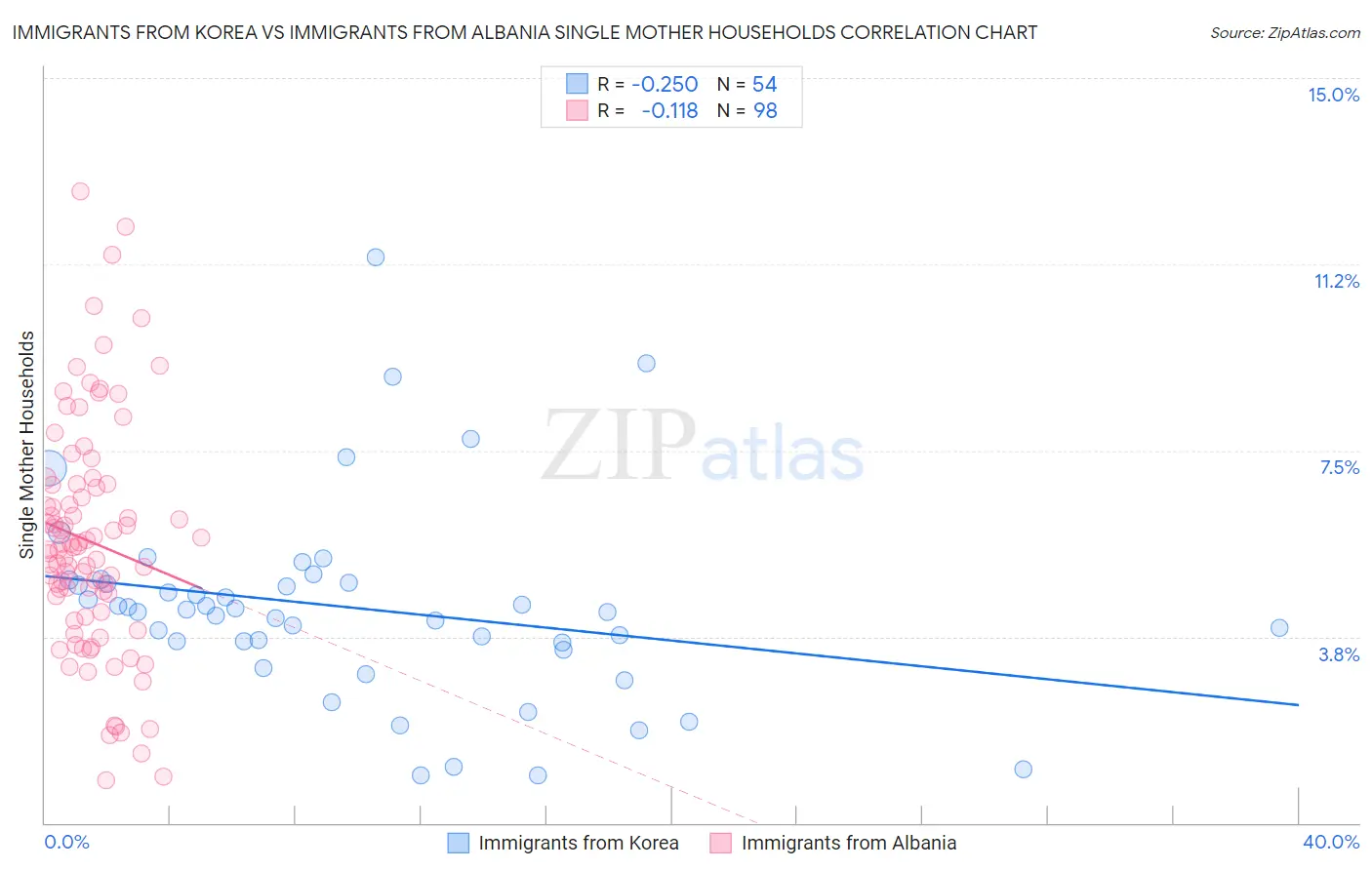 Immigrants from Korea vs Immigrants from Albania Single Mother Households