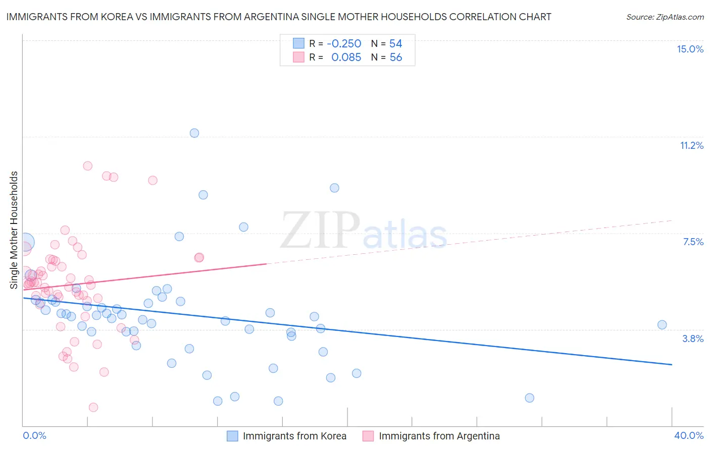 Immigrants from Korea vs Immigrants from Argentina Single Mother Households