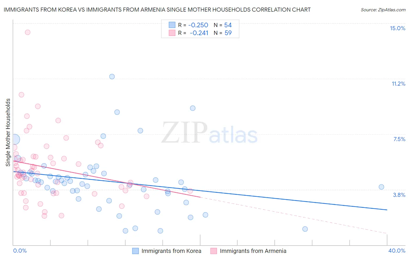Immigrants from Korea vs Immigrants from Armenia Single Mother Households