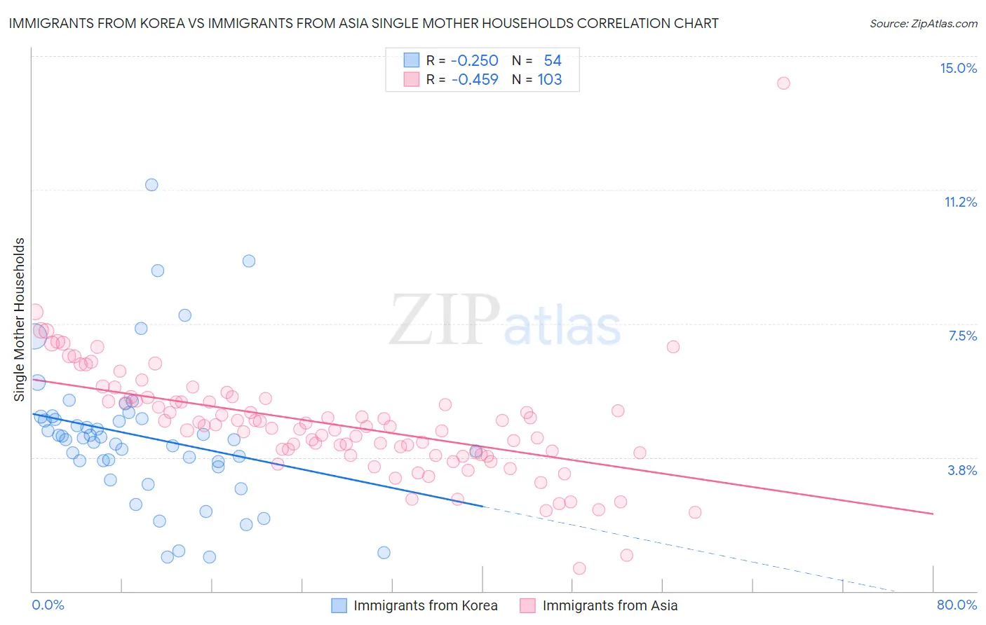 Immigrants from Korea vs Immigrants from Asia Single Mother Households