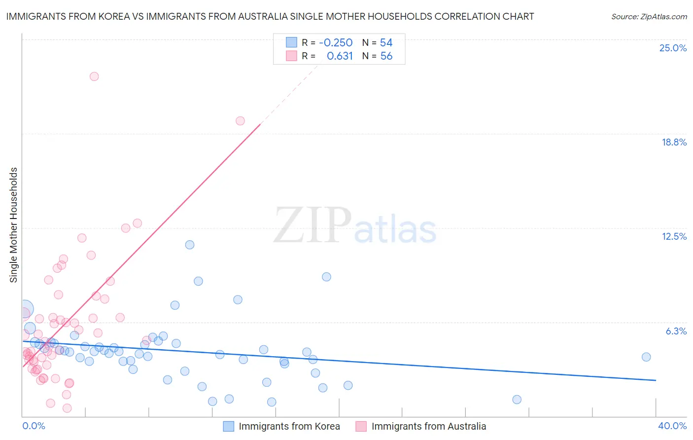 Immigrants from Korea vs Immigrants from Australia Single Mother Households