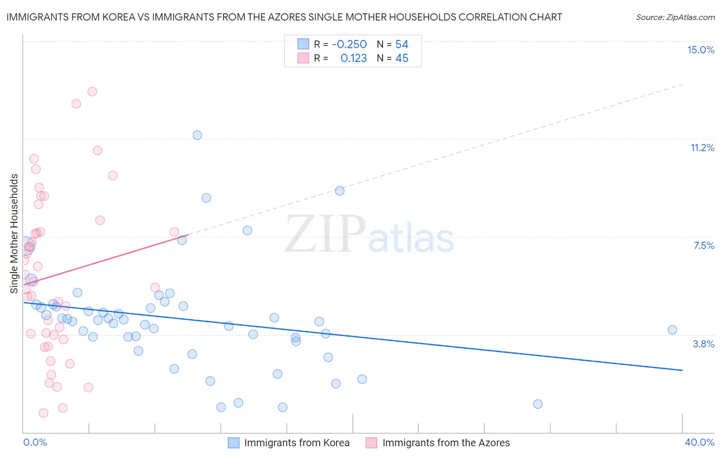 Immigrants from Korea vs Immigrants from the Azores Single Mother Households